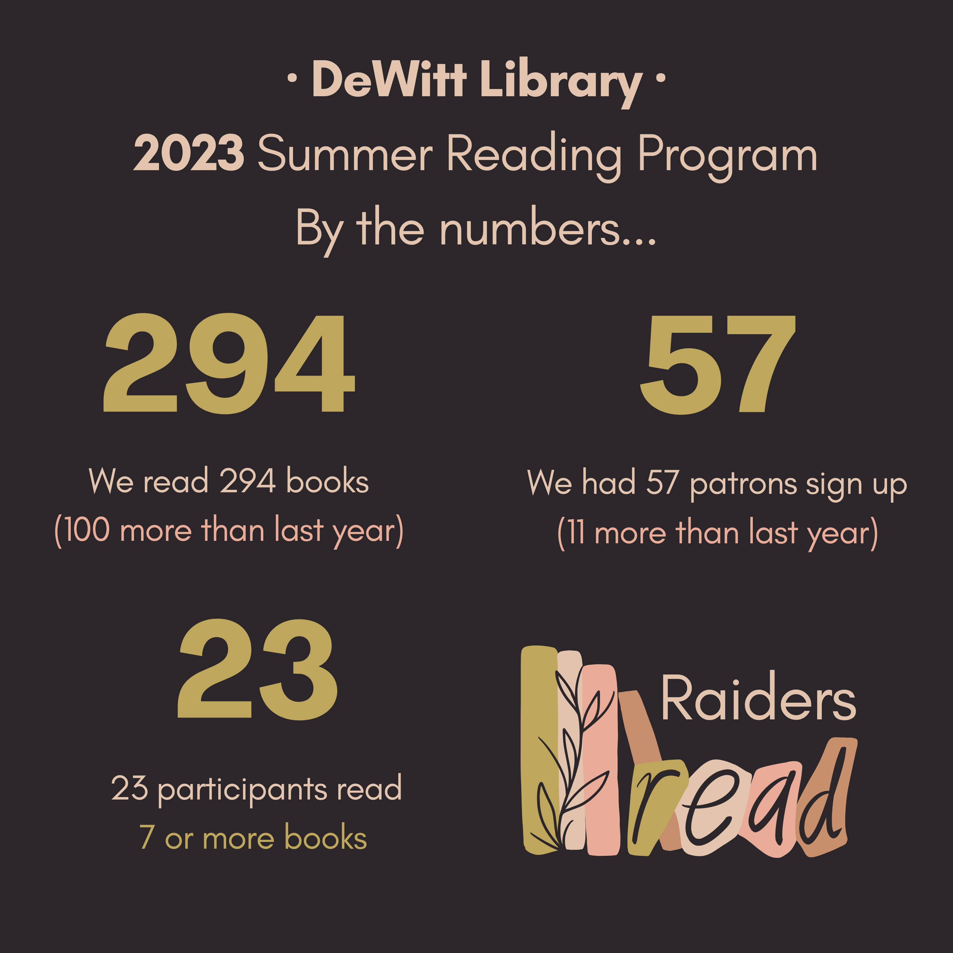 DeWitt Library 2023 Summer Reading Program By the numbers... We read 294 books (100 more than last year); We had 57 patrons sign up (11 more than last year); 23 participants read  7 or more books.